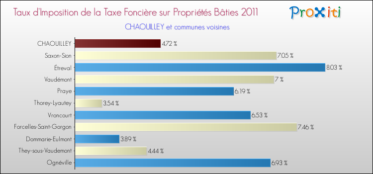 Taux d'imposition de la taxe foncière sur le bati 2011 pour CHAOUILLEY et les communes proches Comparaison des taux d'imposition de la taxe foncière sur le bati 2011 pour CHAOUILLEY et les communes voisines