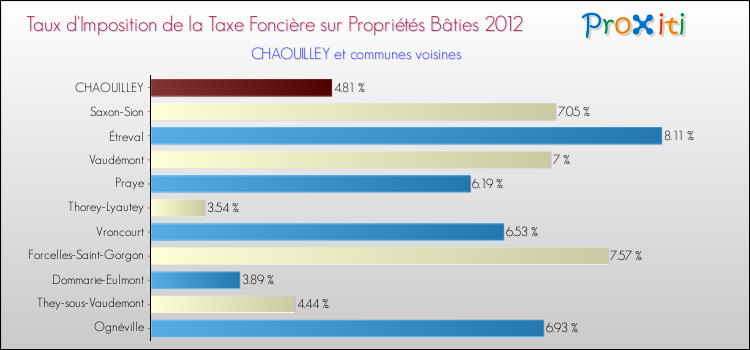 Taux d'imposition de la taxe foncière sur le bati 2012 pour CHAOUILLEY et les communes proches Comparaison des taux d'imposition de la taxe foncière sur le bati 2012 pour CHAOUILLEY et les communes voisines