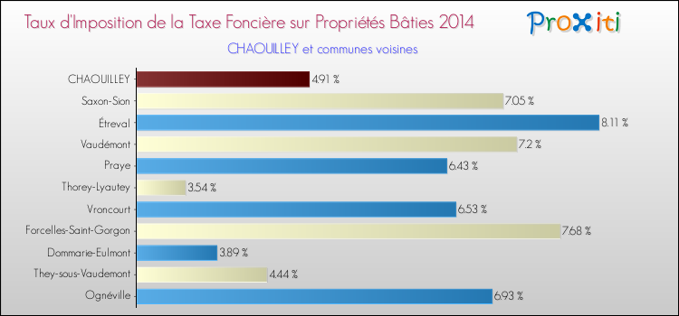 Taux d'imposition de la taxe foncière sur le bati 2014 pour CHAOUILLEY et les communes proches Comparaison des taux d'imposition de la taxe foncière sur le bati 2014 pour CHAOUILLEY et les communes voisines