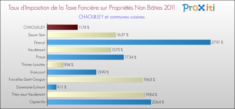 Taux d'imposition de la taxe foncière sur les immeubles et terrains non batis 2011 pour CHAOUILLEY et les communes proches Comparaison des taux d'imposition de la taxe foncière sur les immeubles et terrains non batis 2011 pour CHAOUILLEY et les communes voisines