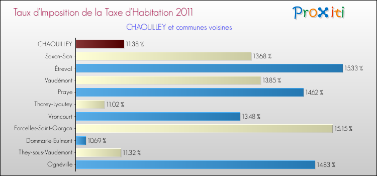 Taux d'imposition de la taxe d'habitation 2011 pour CHAOUILLEY et les communes proches Comparaison des taux d'imposition de la taxe d'habitation 2011 pour CHAOUILLEY et les communes voisines