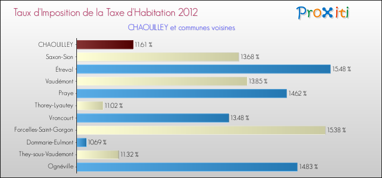 Taux d'imposition de la taxe d'habitation 2012 pour CHAOUILLEY et les communes proches Comparaison des taux d'imposition de la taxe d'habitation 2012 pour CHAOUILLEY et les communes voisines