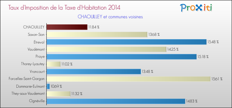 Taux d'imposition de la taxe d'habitation 2014 pour CHAOUILLEY et les communes proches Comparaison des taux d'imposition de la taxe d'habitation 2014 pour CHAOUILLEY et les communes voisines