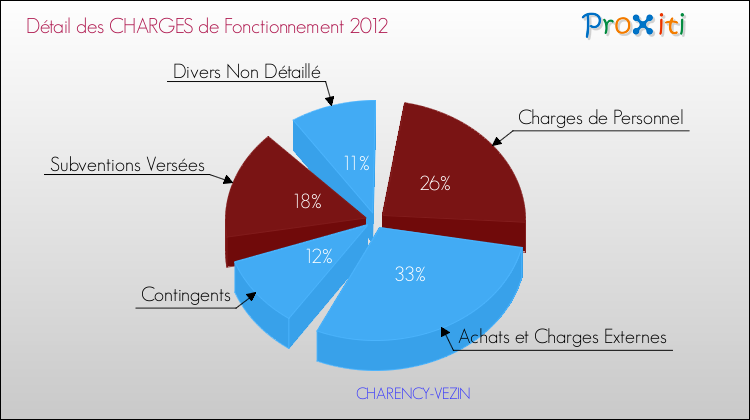 Décomposition des Charges de Fonctionnement 2012 de la commune de CHARENCY-VEZIN Charges de Fonctionnement 2012 pour la commune de CHARENCY-VEZIN