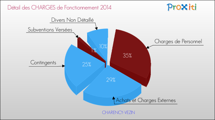 Décomposition des Charges de Fonctionnement 2014 de la commune de CHARENCY-VEZIN Charges de Fonctionnement 2014 pour la commune de CHARENCY-VEZIN