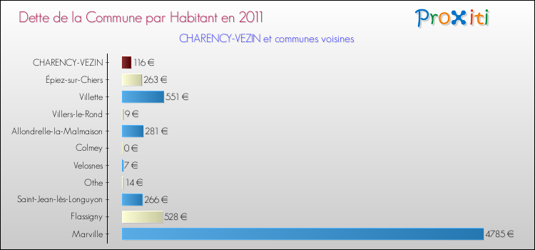 Dette par habitant de la commune en 2011 pour CHARENCY-VEZIN et les communes proches Comparaison de la dette par habitant de la commune en 2011 pour CHARENCY-VEZIN et les communes voisines