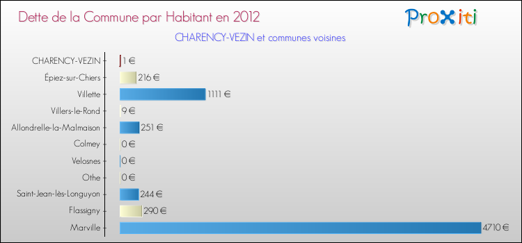 Dette par habitant de la commune en 2012 pour CHARENCY-VEZIN et les communes proches Comparaison de la dette par habitant de la commune en 2012 pour CHARENCY-VEZIN et les communes voisines