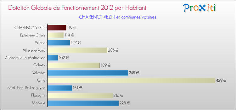 Montant des dotations globales de fonctionnement DGF par Habitant pour CHARENCY-VEZIN et les communes proches Comparaison des des dotations globales de fonctionnement DGF par habitant pour CHARENCY-VEZIN et les communes voisines