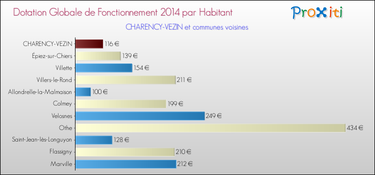 Montant des dotations globales de fonctionnement DGF par Habitant pour CHARENCY-VEZIN et les communes proches en 2014. Comparaison des des dotations globales de fonctionnement DGF par habitant pour CHARENCY-VEZIN et les communes voisines en 2014.