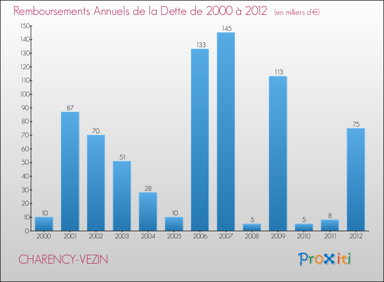Evolution de l'annuité de la dette pour la commune de CHARENCY-VEZIN de 2000 à 2012 Annuités de la dette pour CHARENCY-VEZIN de 2000 à 2012