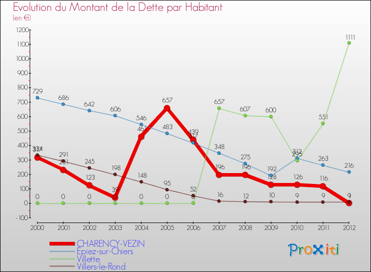 Evolution de la dette par habitant pour la commune de CHARENCY-VEZIN et les communes proches de 2000 à 2012 Comparaison de la dette par habitant pour CHARENCY-VEZIN et les communes voisines de 2000 à 2012