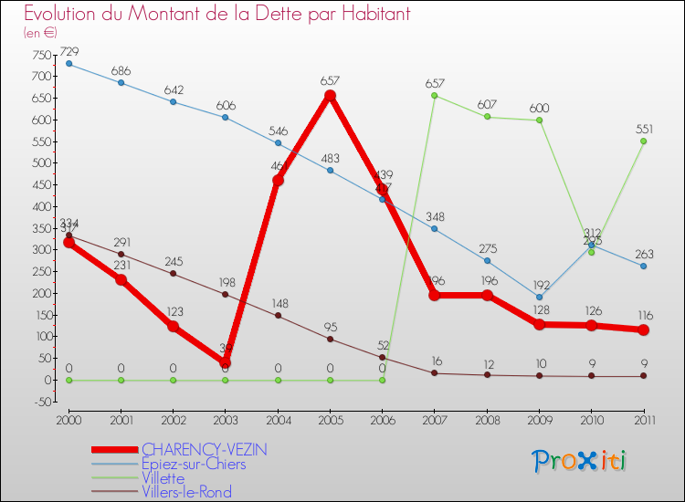 Evolution de la dette par habitant pour la commune de CHARENCY-VEZIN et les communes proches Comparaison de la dette par habitant pour CHARENCY-VEZIN et les communes voisines