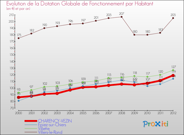 Evolution et montant de la dotation globale de fonctionnement par Habitant pour CHARENCY-VEZIN et les communes proches Comparaison des dotations globales de fonctionnement par habitant pour CHARENCY-VEZIN et les communes voisines