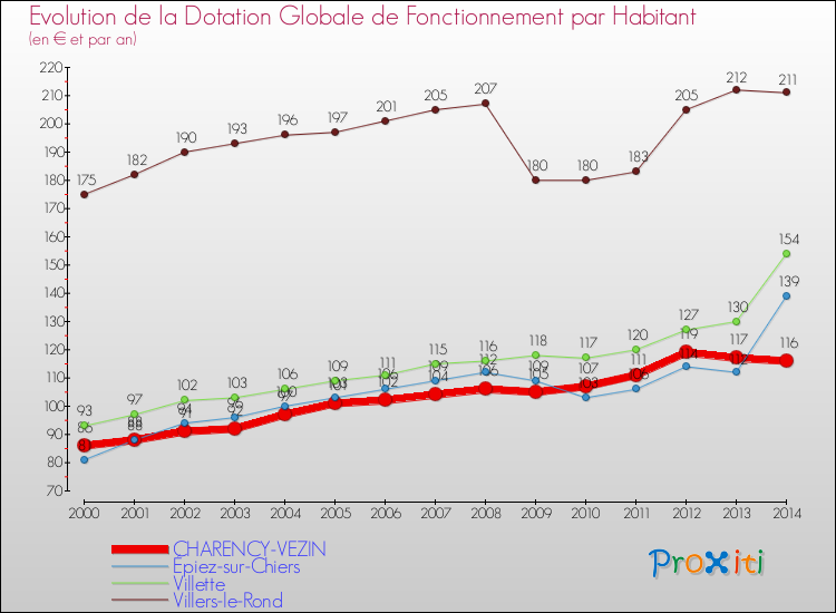 Evolution et montant de la dotation globale de fonctionnement par Habitant pour CHARENCY-VEZIN et les communes proches de 2000 à 2014. Comparaison des dotations globales de fonctionnement par habitant pour CHARENCY-VEZIN et les communes voisines de 2000 à 2014.