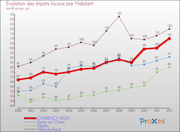 Evolution et montant des impôts locaux par Habitant pour CHARENCY-VEZIN et les communes proches Comparaison des impôts locaux par habitant pour CHARENCY-VEZIN et les communes voisines
