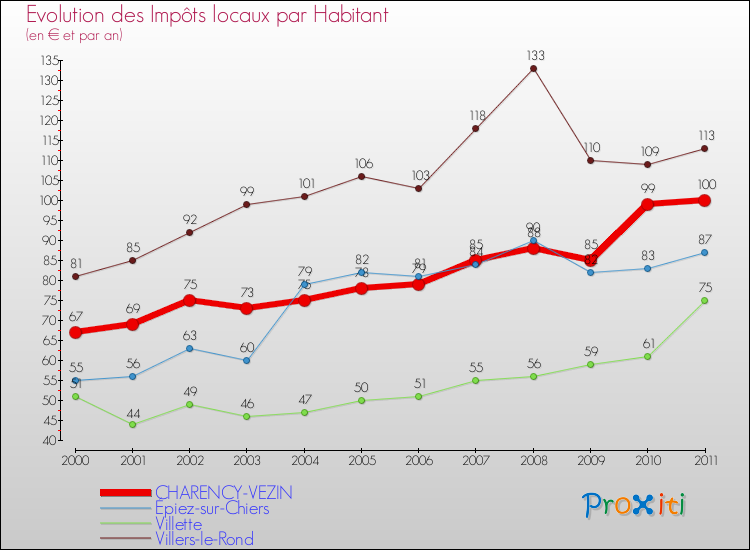 Evolution et montant des impôts locaux par Habitant pour CHARENCY-VEZIN et les communes proches Comparaison des impôts locaux par habitant pour CHARENCY-VEZIN et les communes voisines