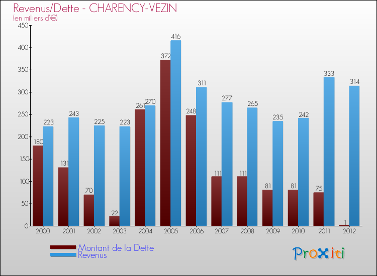 Evolution comparée de la dette et des revenus pour la commune de CHARENCY-VEZIN de 2000 à 2012 Comparaison de la dette et des revenus pour CHARENCY-VEZIN de 2000 à 2012