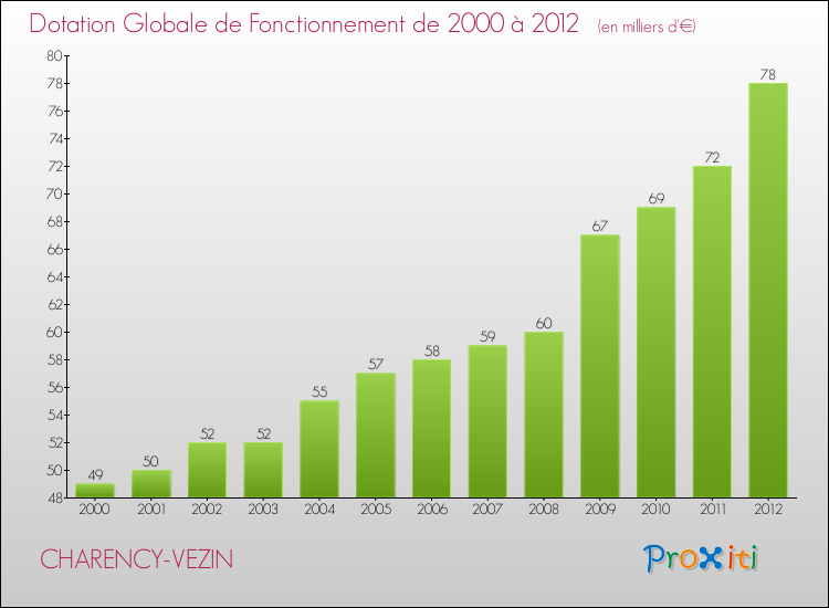Evolution du montant de la Dotation Globale de Fonctionnement pour la commune de CHARENCY-VEZIN de 2000 à 2012 Evolution du montant de la Dotation Globale de Fonctionnement pour CHARENCY-VEZIN de 2000 à 2012
