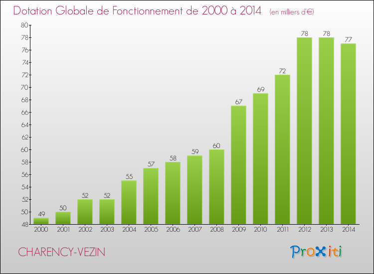 Evolution du montant de la Dotation Globale de Fonctionnement pour la commune de CHARENCY-VEZIN de 2000 à 2014 Evolution du montant de la Dotation Globale de Fonctionnement pour CHARENCY-VEZIN de 2000 à 2014