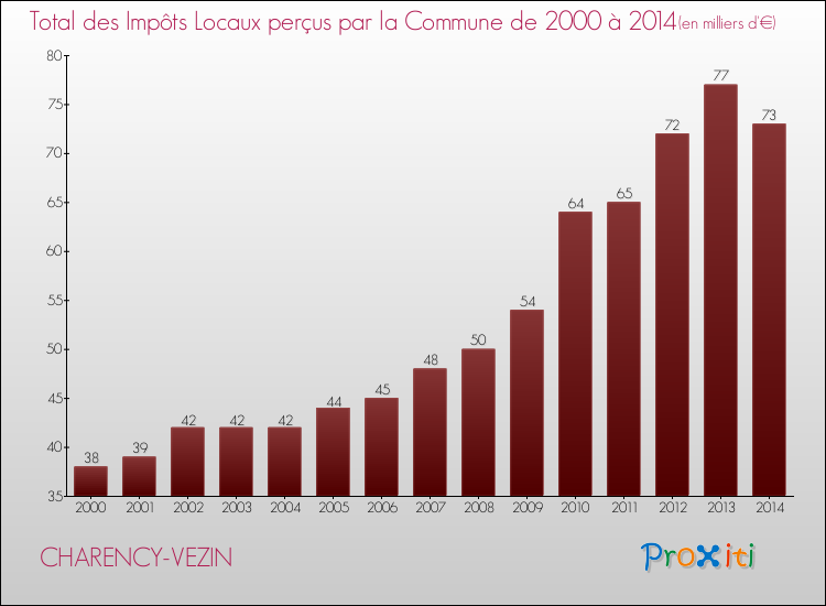 Evolution des Impôts Locaux pour la commune de CHARENCY-VEZIN de 2000 à 2014 Evolution des Impôts Locaux pour CHARENCY-VEZIN de 2000 à 2014