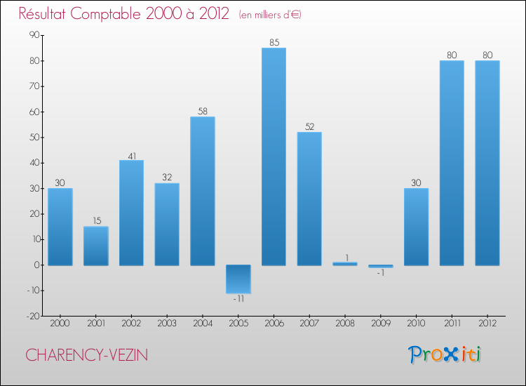 Evolution du résultat comptable pour la commune de CHARENCY-VEZIN de 2000 à 2012 Evolution du résultat comptable pour CHARENCY-VEZIN de 2000 à 2012