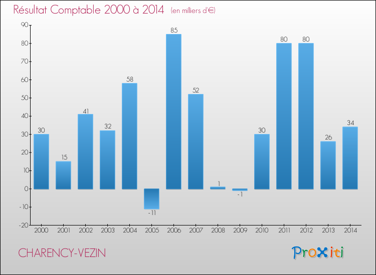 Evolution du résultat comptable pour la commune de CHARENCY-VEZIN de 2000 à 2014 Evolution du résultat comptable pour CHARENCY-VEZIN de 2000 à 2014