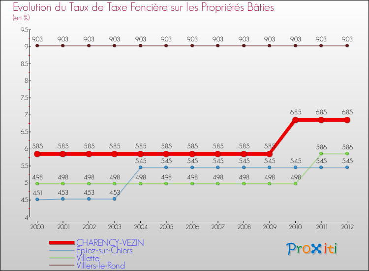 Evolution du taux de la taxe foncière sur le bati pour CHARENCY-VEZIN et les communes proches de 2000 à 2012 Comparaison des taux de taxe foncière sur le bati pour CHARENCY-VEZIN et les communes voisines de 2000 à 2012
