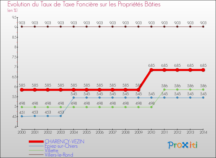 Evolution du taux de la taxe foncière sur le bati pour CHARENCY-VEZIN et les communes proches de 2000 à 2014 Comparaison des taux de taxe foncière sur le bati pour CHARENCY-VEZIN et les communes voisines de 2000 à 2014