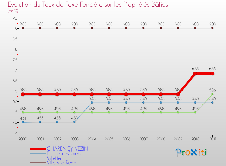 Evolution du taux de la taxe foncière sur le bati pour CHARENCY-VEZIN et les communes proches Comparaison des taux de taxe foncière sur le bati pour CHARENCY-VEZIN et les communes voisines