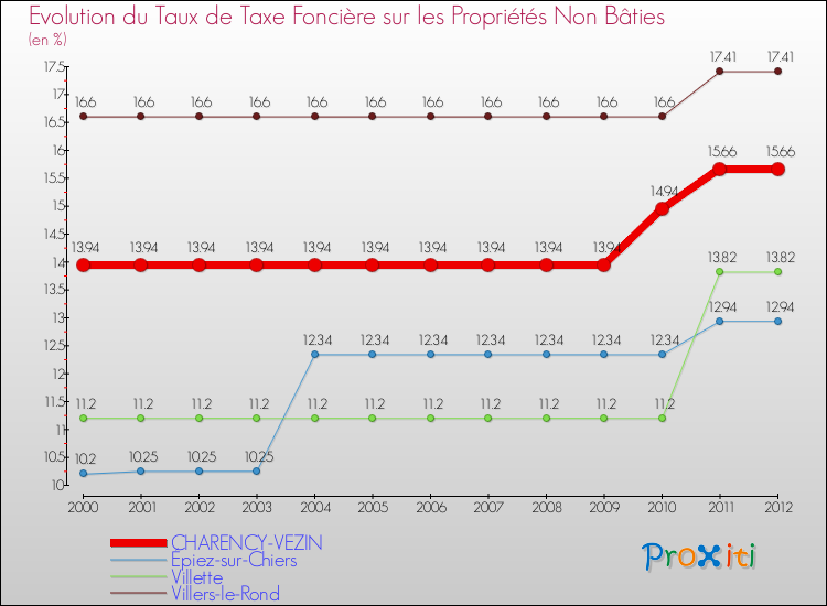 Evolution du taux de la taxe foncière sur les immeubles et terrains non batis pour CHARENCY-VEZIN et les communes proches de 2000 à 2012 Comparaison des taux de la taxe foncière sur les immeubles et terrains non batis pour CHARENCY-VEZIN et les communes voisines de 2000 à 2012