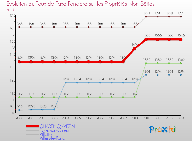 Evolution du taux de la taxe foncière sur les immeubles et terrains non batis pour CHARENCY-VEZIN et les communes proches de 2000 à 2014 Comparaison des taux de la taxe foncière sur les immeubles et terrains non batis pour CHARENCY-VEZIN et les communes voisines de 2000 à 2014