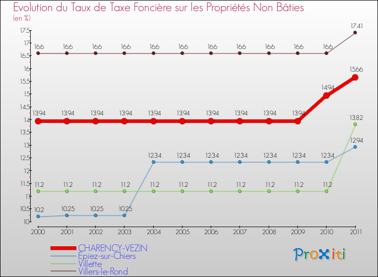 Evolution du taux de la taxe foncière sur les immeubles et terrains non batis pour CHARENCY-VEZIN et les communes proches Comparaison des taux de la taxe foncière sur les immeubles et terrains non batis pour CHARENCY-VEZIN et les communes voisines