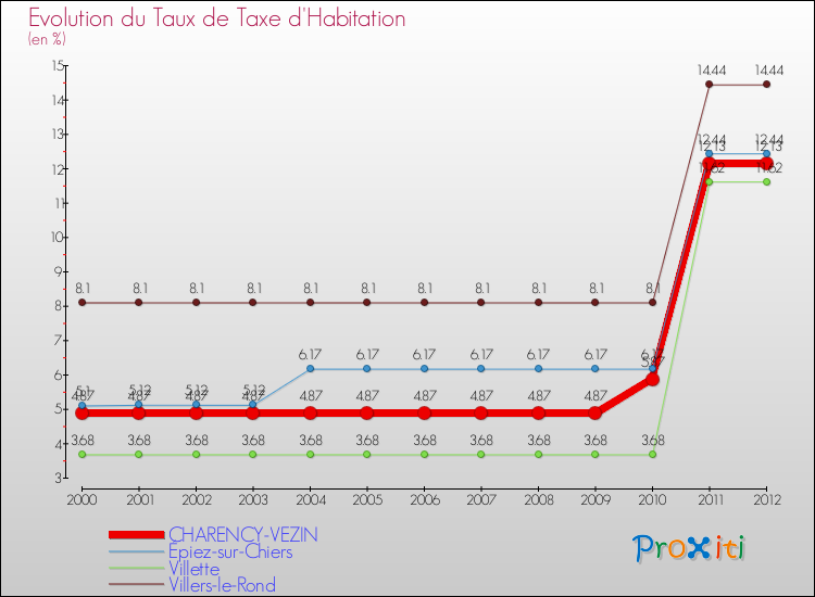 Evolution du taux de la taxe d'habitation pour CHARENCY-VEZIN et les communes proches Comparaison des taux de la taxe d'habitation pour CHARENCY-VEZIN et les communes voisines