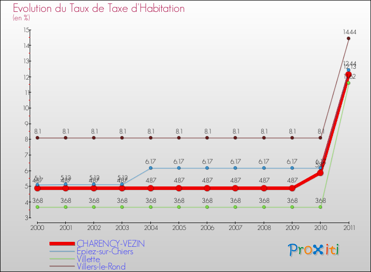 Evolution du taux de la taxe d'habitation pour CHARENCY-VEZIN et les communes proches Comparaison des taux de la taxe d'habitation pour CHARENCY-VEZIN et les communes voisines