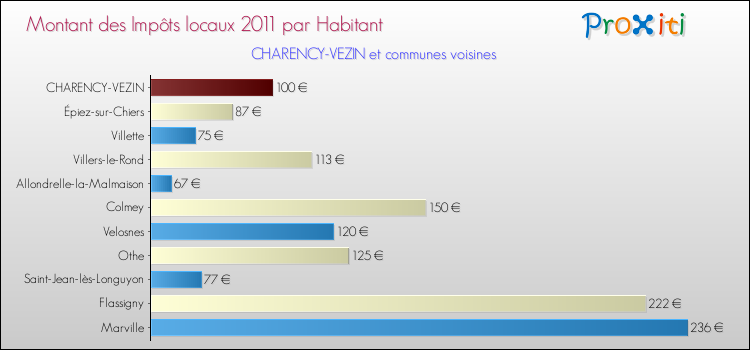 Montant des impôts locaux par Habitant pour CHARENCY-VEZIN et les communes proches Comparaison des impôts locaux par habitant pour CHARENCY-VEZIN et les communes voisines