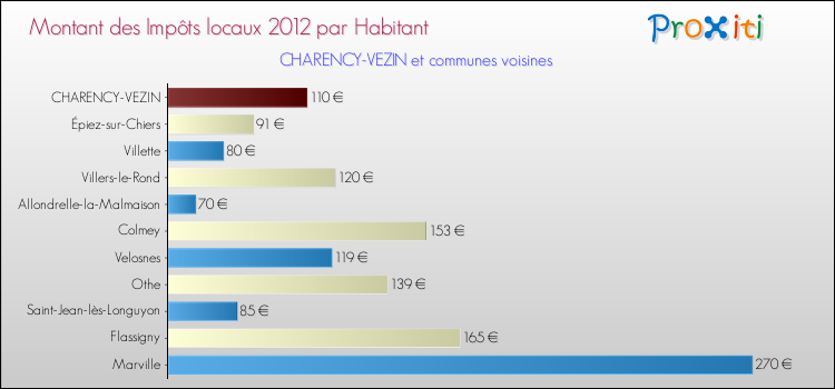 Montant des impôts locaux par Habitant pour CHARENCY-VEZIN et les communes proches Comparaison des impôts locaux par habitant pour CHARENCY-VEZIN et les communes voisines