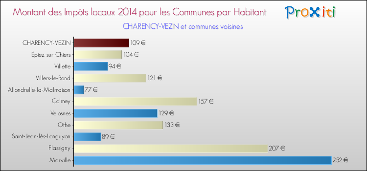 Montant des impôts locaux par Habitant pour CHARENCY-VEZIN et les communes proches en 2014 Comparaison des impôts locaux par habitant pour CHARENCY-VEZIN et les communes voisines en 2014