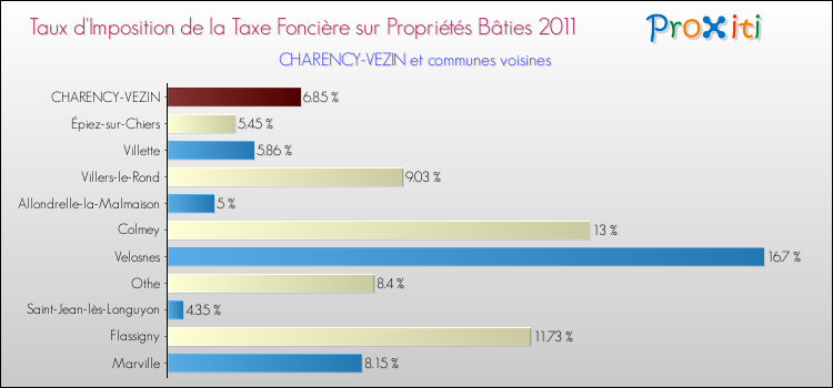 Taux d'imposition de la taxe foncière sur le bati 2011 pour CHARENCY-VEZIN et les communes proches Comparaison des taux d'imposition de la taxe foncière sur le bati 2011 pour CHARENCY-VEZIN et les communes voisines