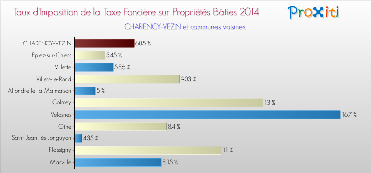 Taux d'imposition de la taxe foncière sur le bati 2014 pour CHARENCY-VEZIN et les communes proches Comparaison des taux d'imposition de la taxe foncière sur le bati 2014 pour CHARENCY-VEZIN et les communes voisines