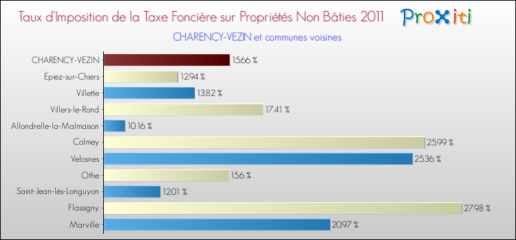 Taux d'imposition de la taxe foncière sur les immeubles et terrains non batis 2011 pour CHARENCY-VEZIN et les communes proches Comparaison des taux d'imposition de la taxe foncière sur les immeubles et terrains non batis 2011 pour CHARENCY-VEZIN et les communes voisines