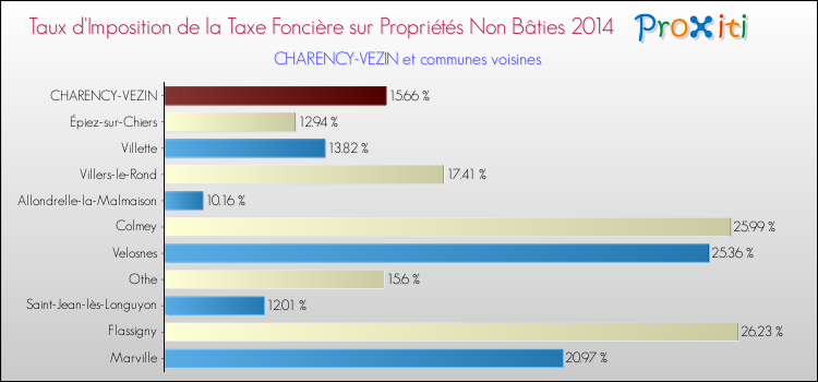 Taux d'imposition de la taxe foncière sur les immeubles et terrains non batis 2014 pour CHARENCY-VEZIN et les communes proches Comparaison des taux d'imposition de la taxe foncière sur les immeubles et terrains non batis 2014 pour CHARENCY-VEZIN et les communes voisines