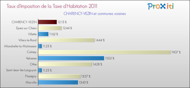 Taux d'imposition de la taxe d'habitation 2011 pour CHARENCY-VEZIN et les communes proches Comparaison des taux d'imposition de la taxe d'habitation 2011 pour CHARENCY-VEZIN et les communes voisines