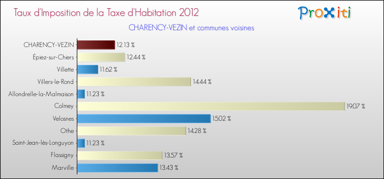 Taux d'imposition de la taxe d'habitation 2012 pour CHARENCY-VEZIN et les communes proches Comparaison des taux d'imposition de la taxe d'habitation 2012 pour CHARENCY-VEZIN et les communes voisines