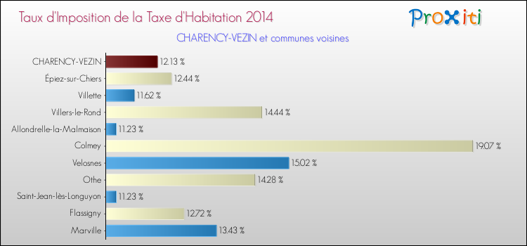 Taux d'imposition de la taxe d'habitation 2014 pour CHARENCY-VEZIN et les communes proches Comparaison des taux d'imposition de la taxe d'habitation 2014 pour CHARENCY-VEZIN et les communes voisines