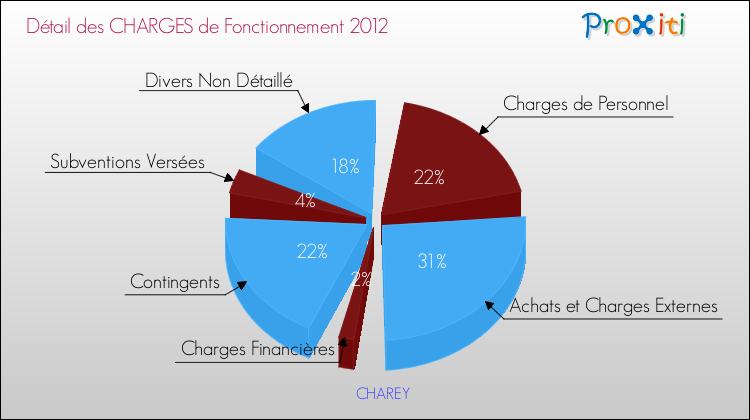 Décomposition des Charges de Fonctionnement 2012 de la commune de CHAREY Charges de Fonctionnement 2012 pour la commune de CHAREY