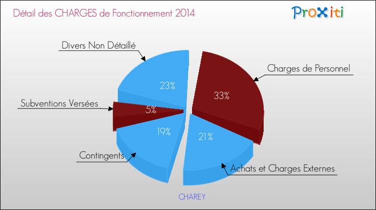 Décomposition des Charges de Fonctionnement 2014 de la commune de CHAREY Charges de Fonctionnement 2014 pour la commune de CHAREY