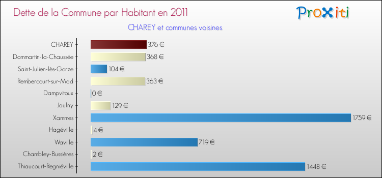 Dette par habitant de la commune en 2011 pour CHAREY et les communes proches Comparaison de la dette par habitant de la commune en 2011 pour CHAREY et les communes voisines