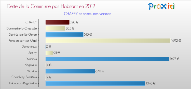 Dette par habitant de la commune en 2012 pour CHAREY et les communes proches Comparaison de la dette par habitant de la commune en 2012 pour CHAREY et les communes voisines