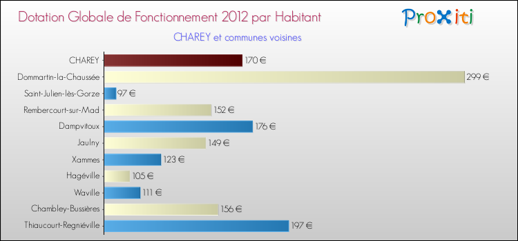 Montant des dotations globales de fonctionnement DGF par Habitant pour CHAREY et les communes proches Comparaison des des dotations globales de fonctionnement DGF par habitant pour CHAREY et les communes voisines
