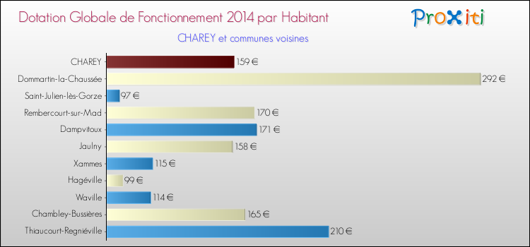 Montant des dotations globales de fonctionnement DGF par Habitant pour CHAREY et les communes proches en 2014. Comparaison des des dotations globales de fonctionnement DGF par habitant pour CHAREY et les communes voisines en 2014.